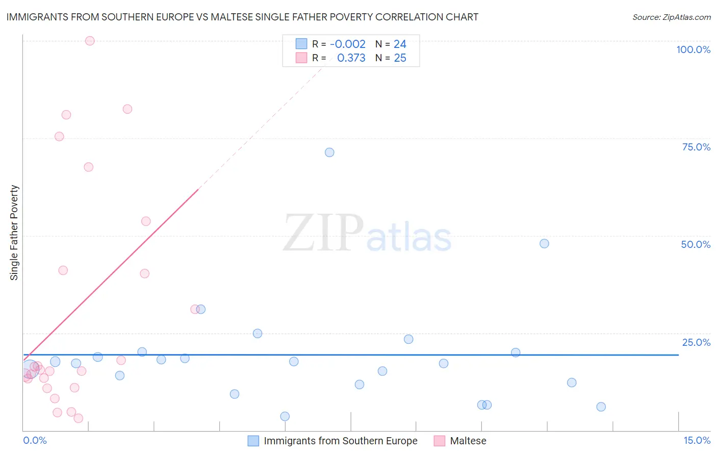 Immigrants from Southern Europe vs Maltese Single Father Poverty