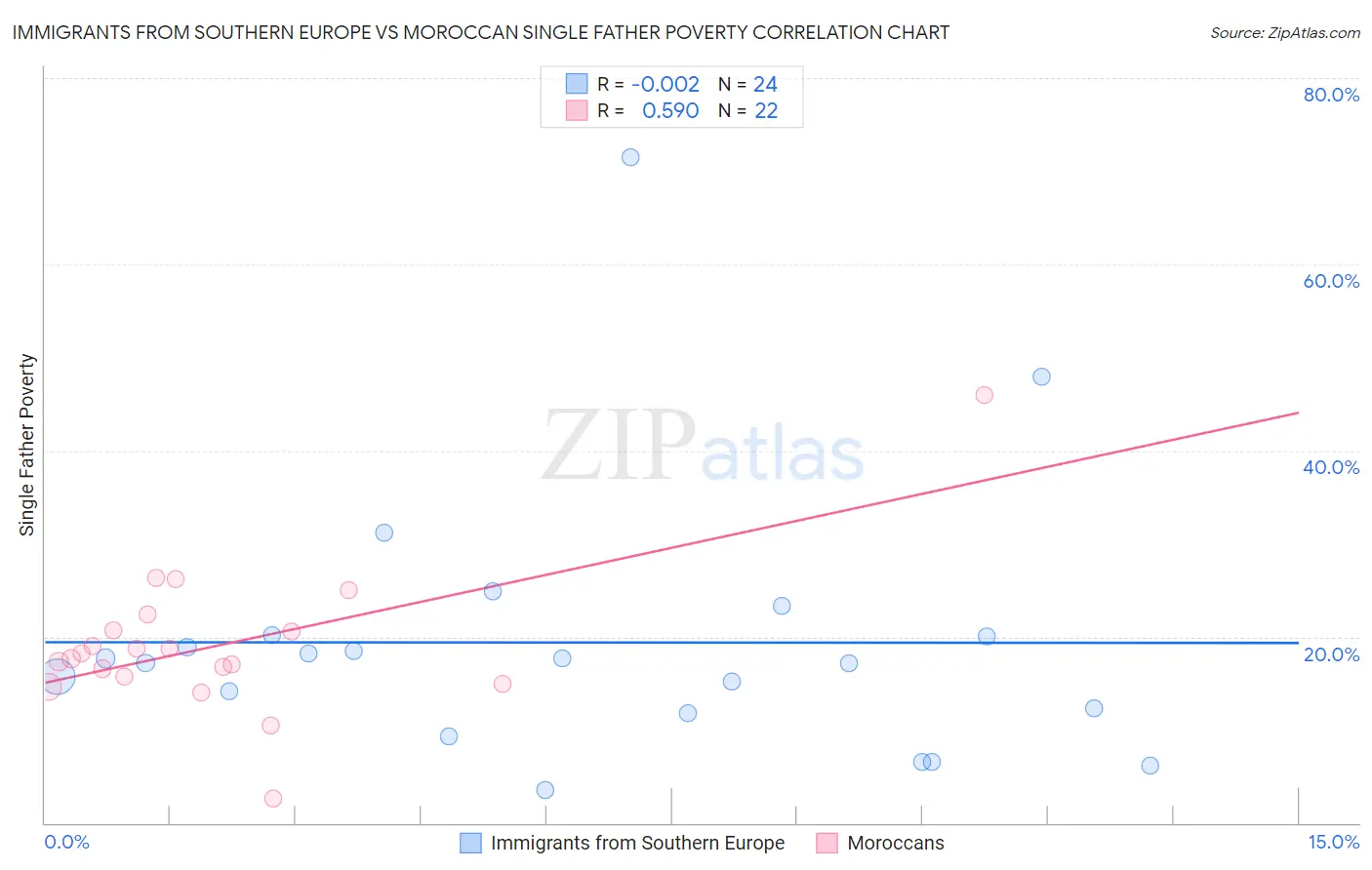 Immigrants from Southern Europe vs Moroccan Single Father Poverty