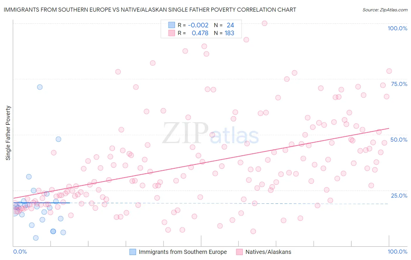 Immigrants from Southern Europe vs Native/Alaskan Single Father Poverty