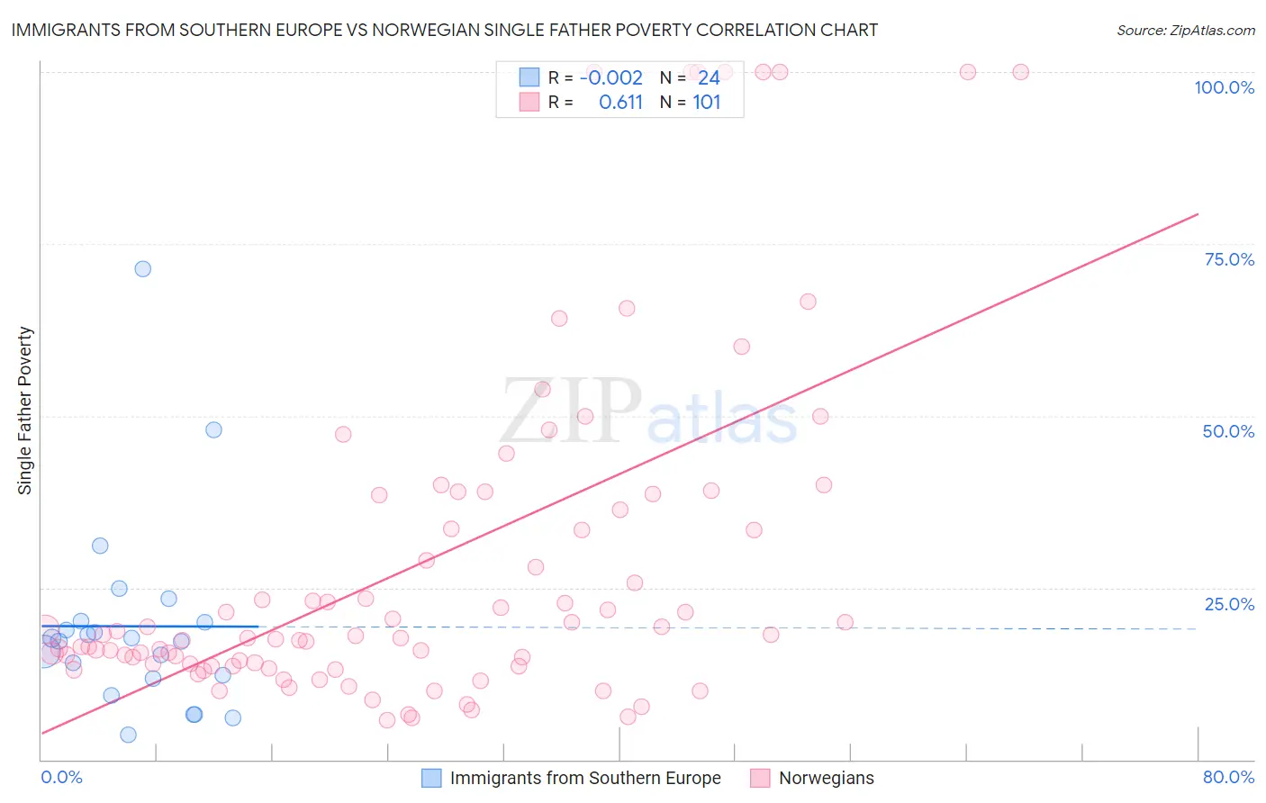 Immigrants from Southern Europe vs Norwegian Single Father Poverty