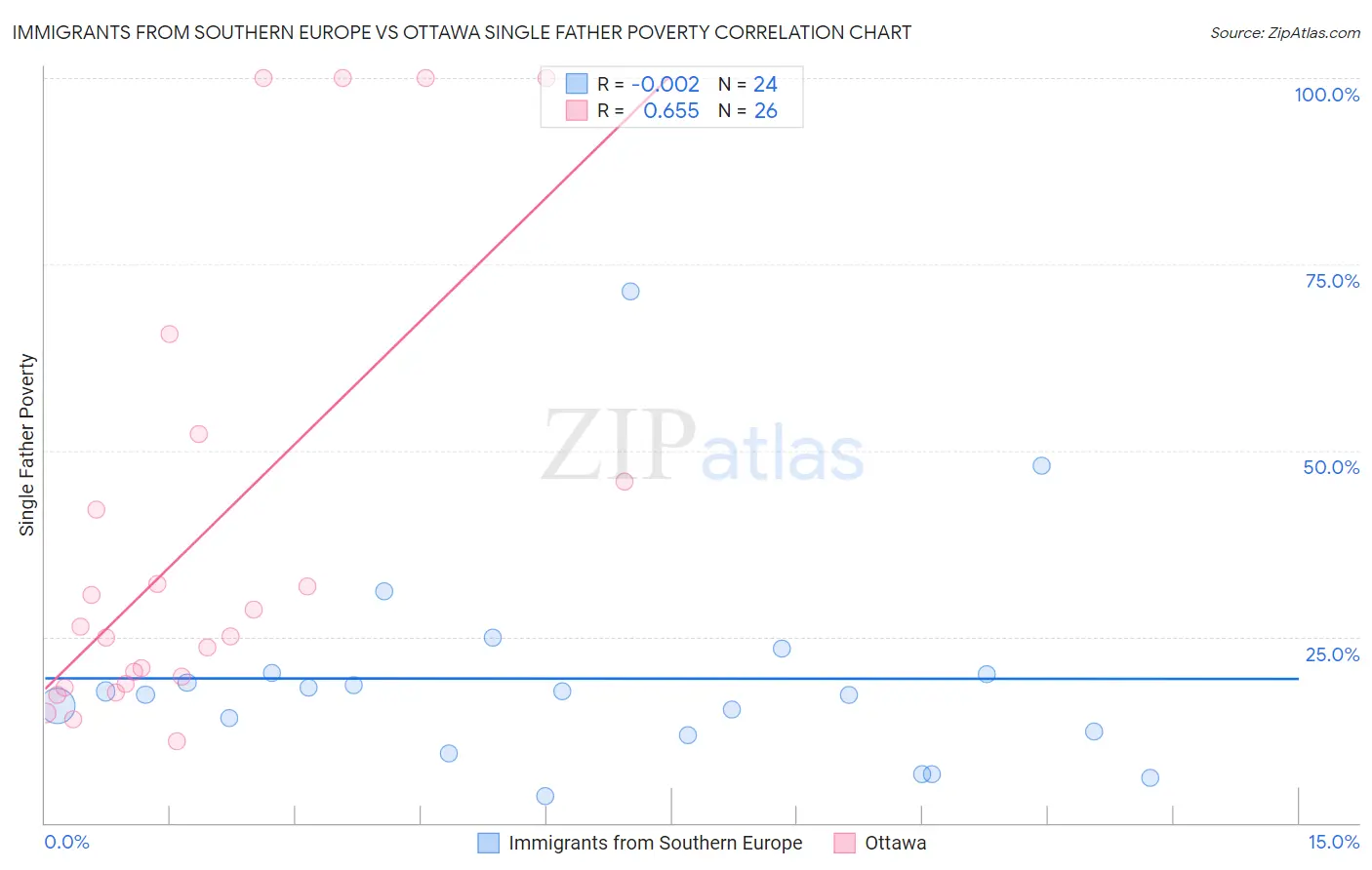 Immigrants from Southern Europe vs Ottawa Single Father Poverty