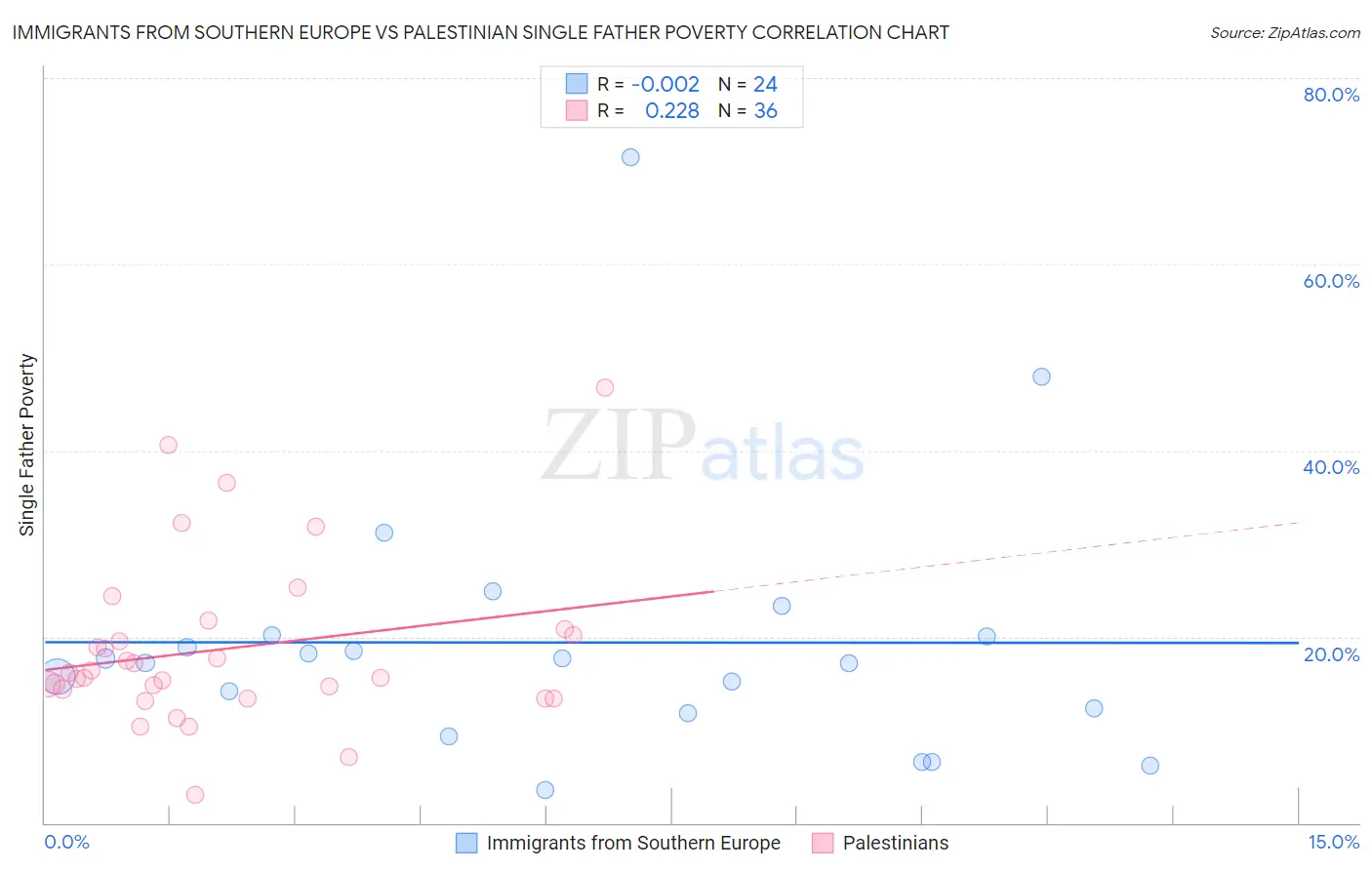 Immigrants from Southern Europe vs Palestinian Single Father Poverty