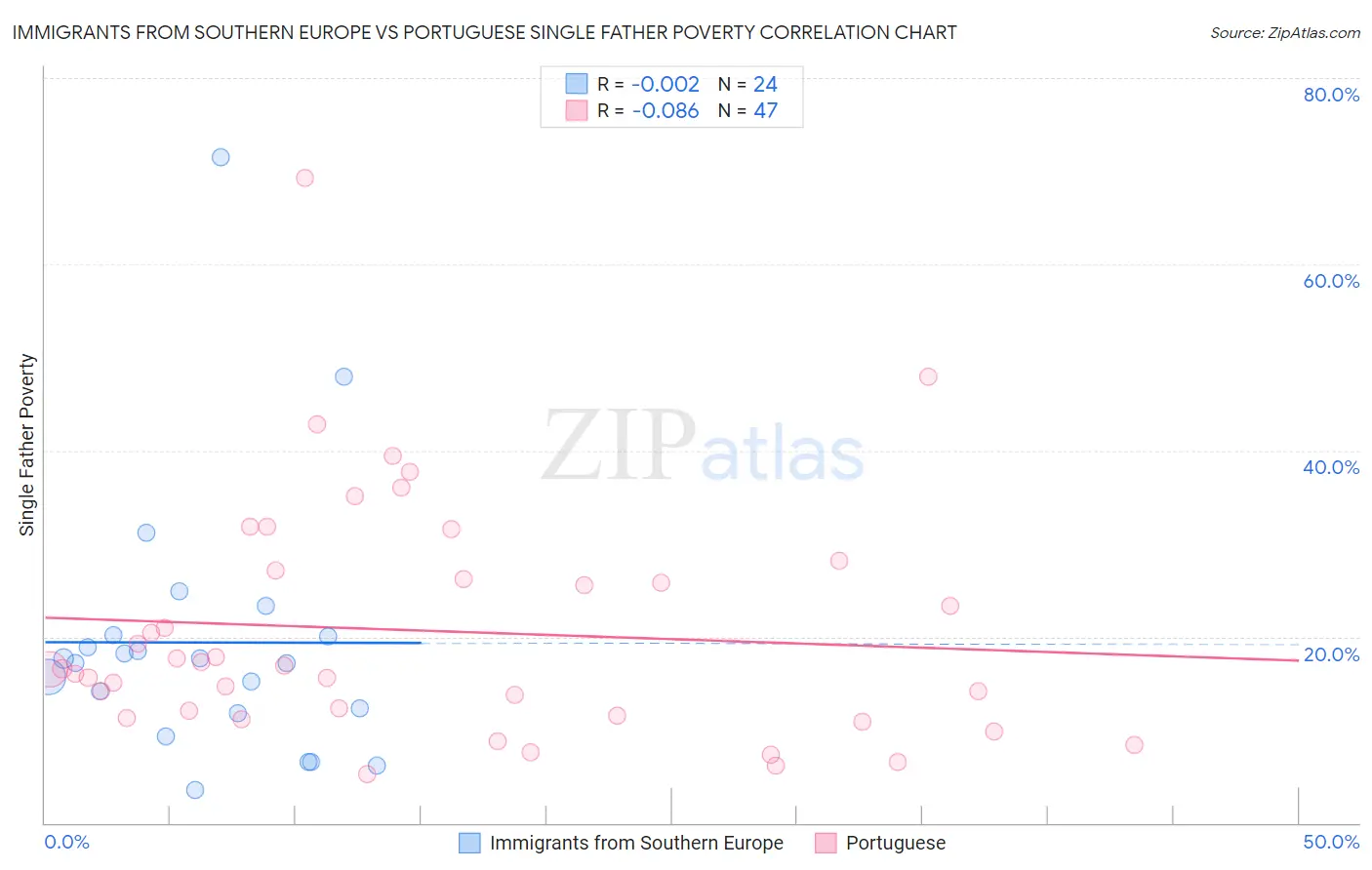 Immigrants from Southern Europe vs Portuguese Single Father Poverty