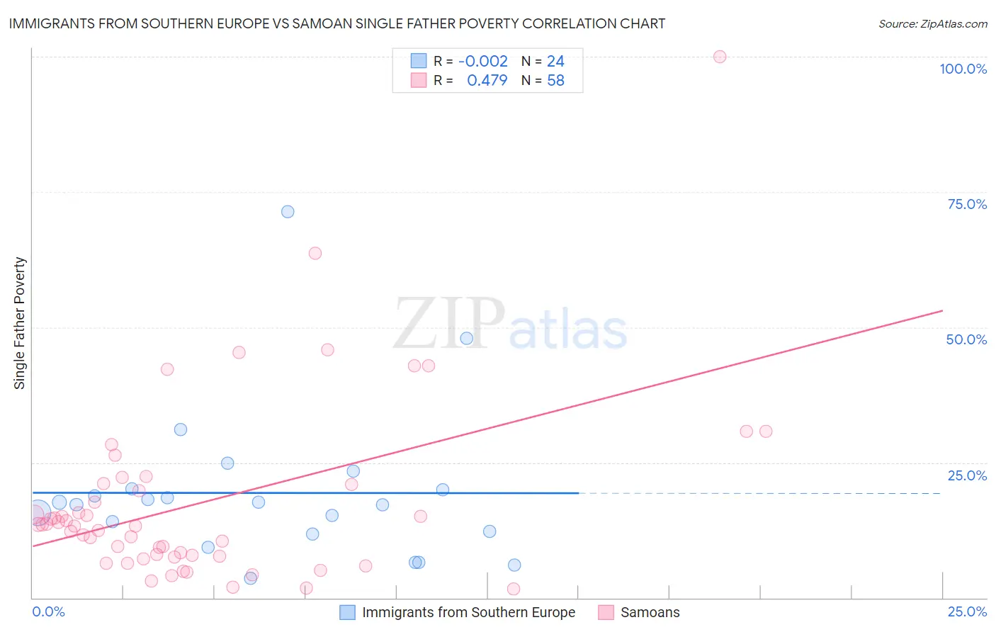 Immigrants from Southern Europe vs Samoan Single Father Poverty