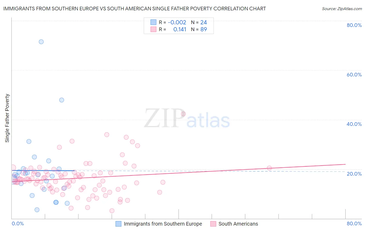 Immigrants from Southern Europe vs South American Single Father Poverty