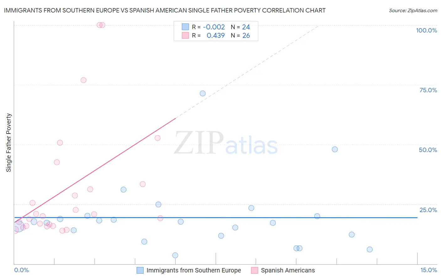 Immigrants from Southern Europe vs Spanish American Single Father Poverty