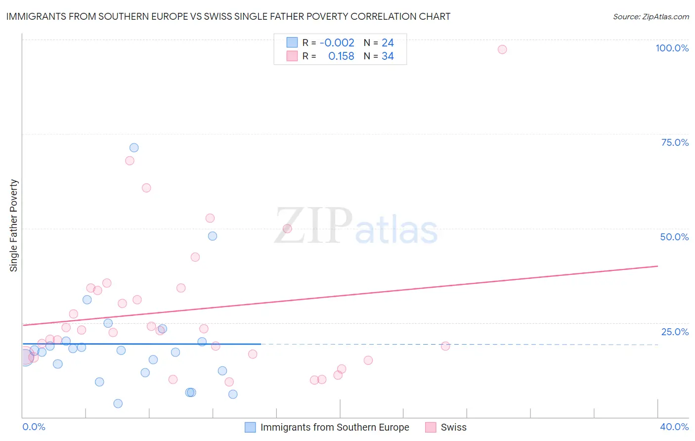 Immigrants from Southern Europe vs Swiss Single Father Poverty