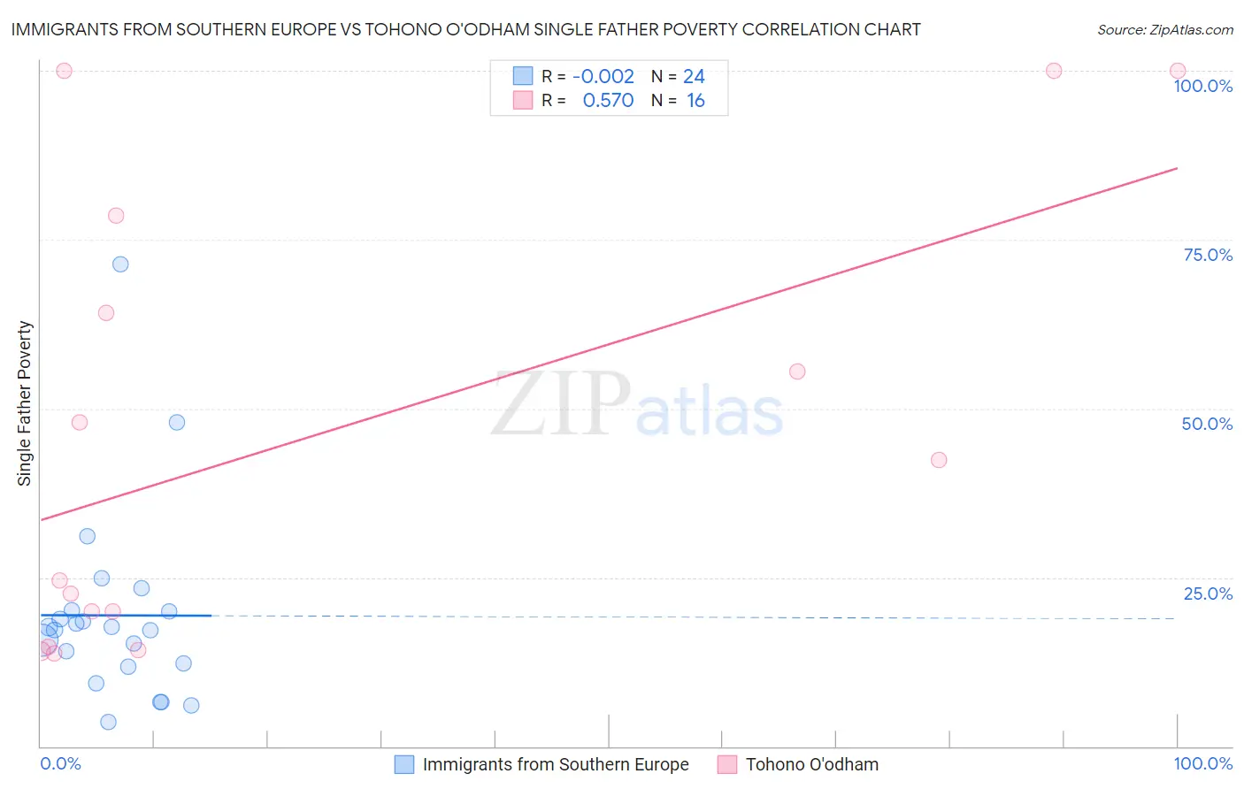 Immigrants from Southern Europe vs Tohono O'odham Single Father Poverty