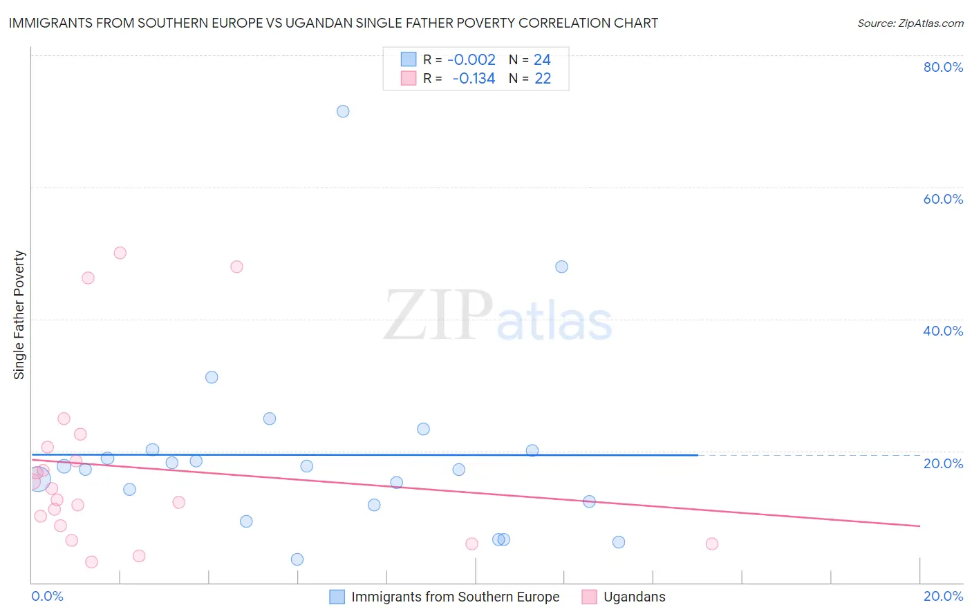 Immigrants from Southern Europe vs Ugandan Single Father Poverty