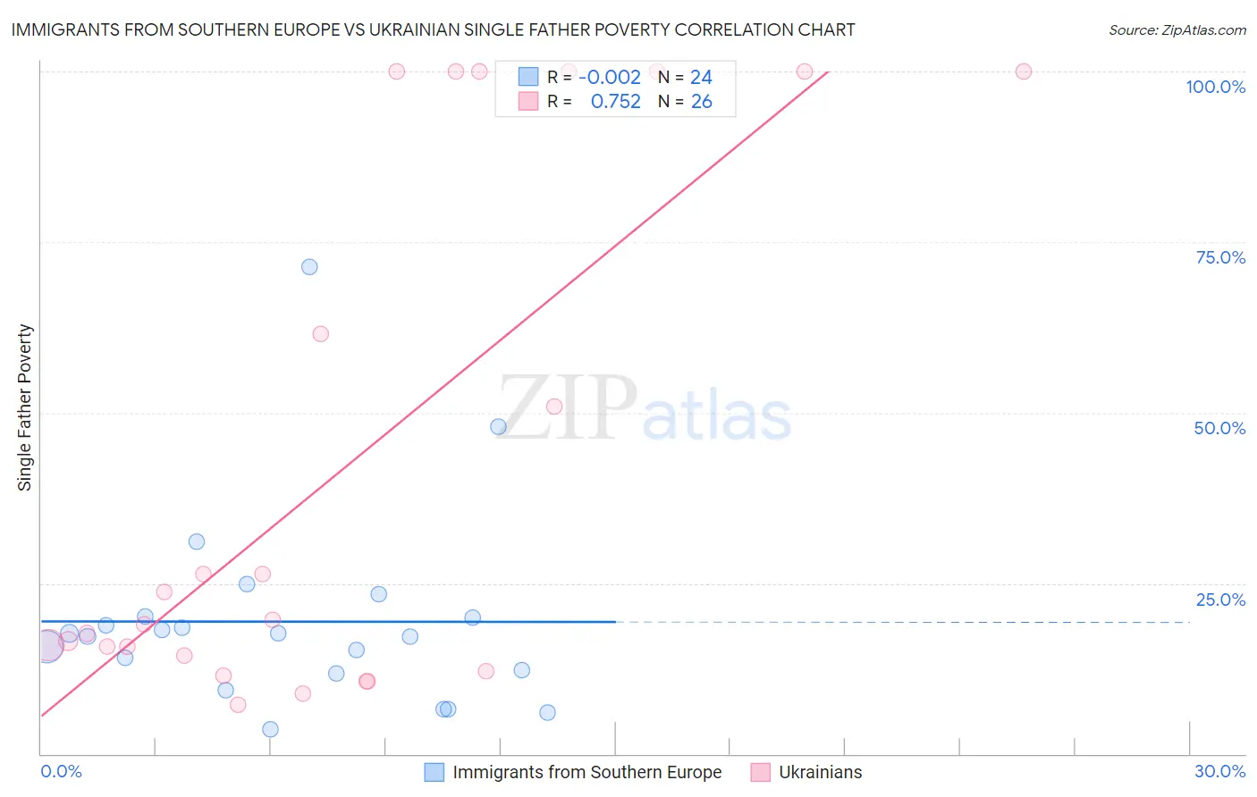 Immigrants from Southern Europe vs Ukrainian Single Father Poverty