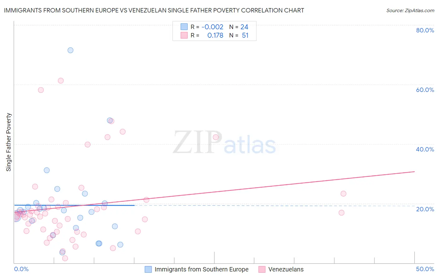 Immigrants from Southern Europe vs Venezuelan Single Father Poverty
