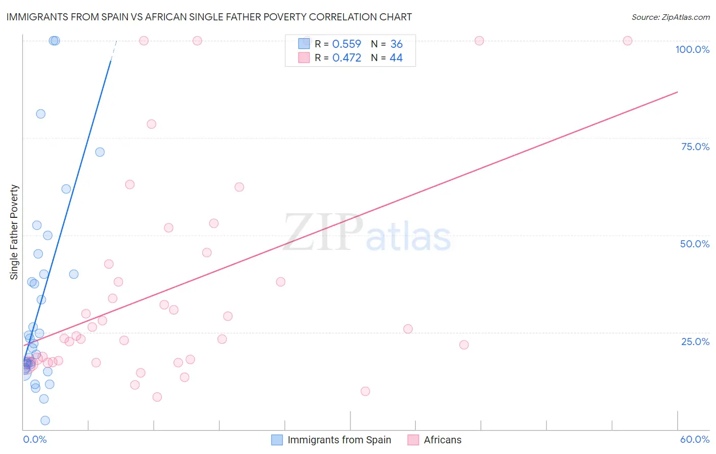 Immigrants from Spain vs African Single Father Poverty