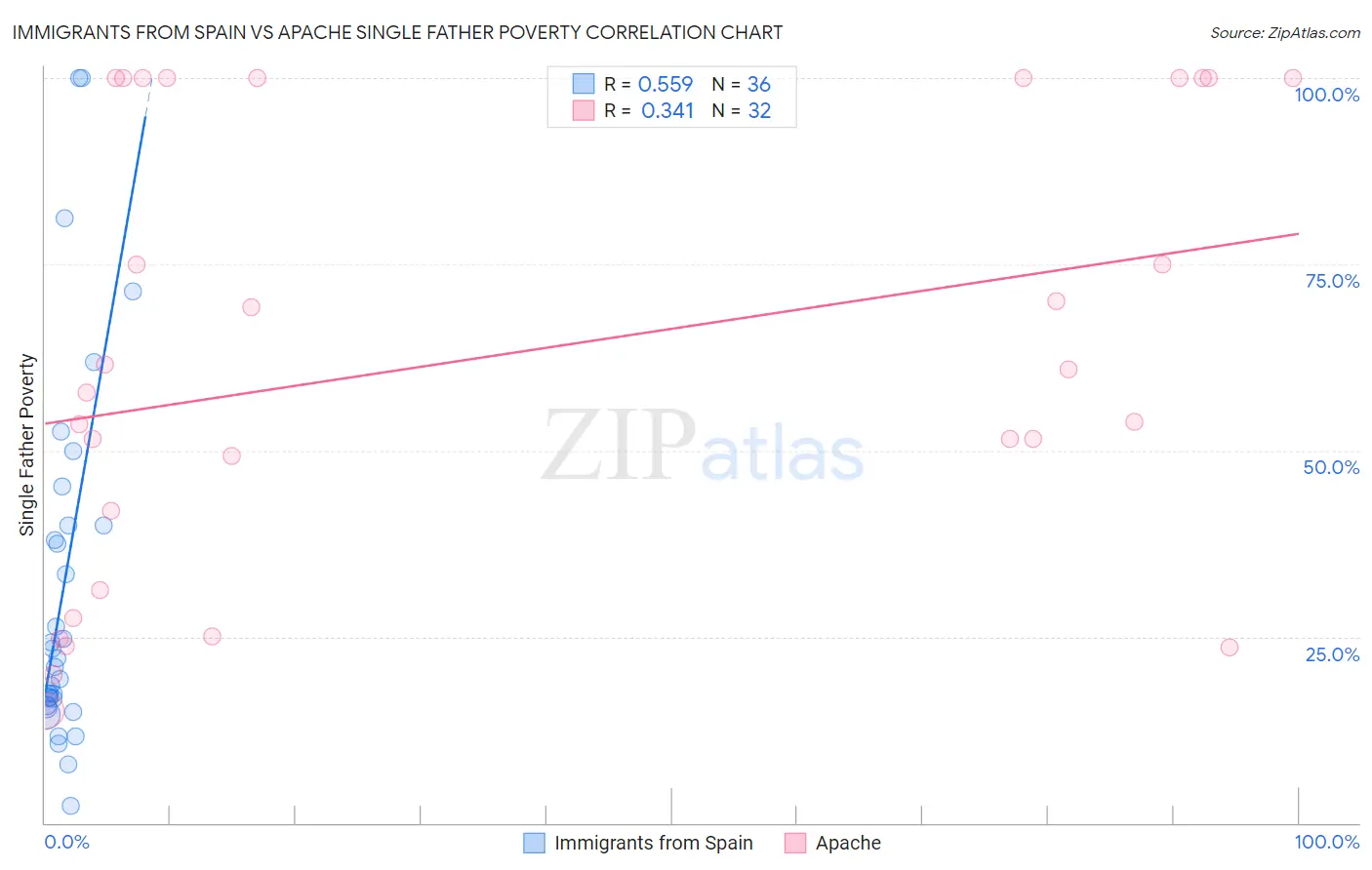 Immigrants from Spain vs Apache Single Father Poverty