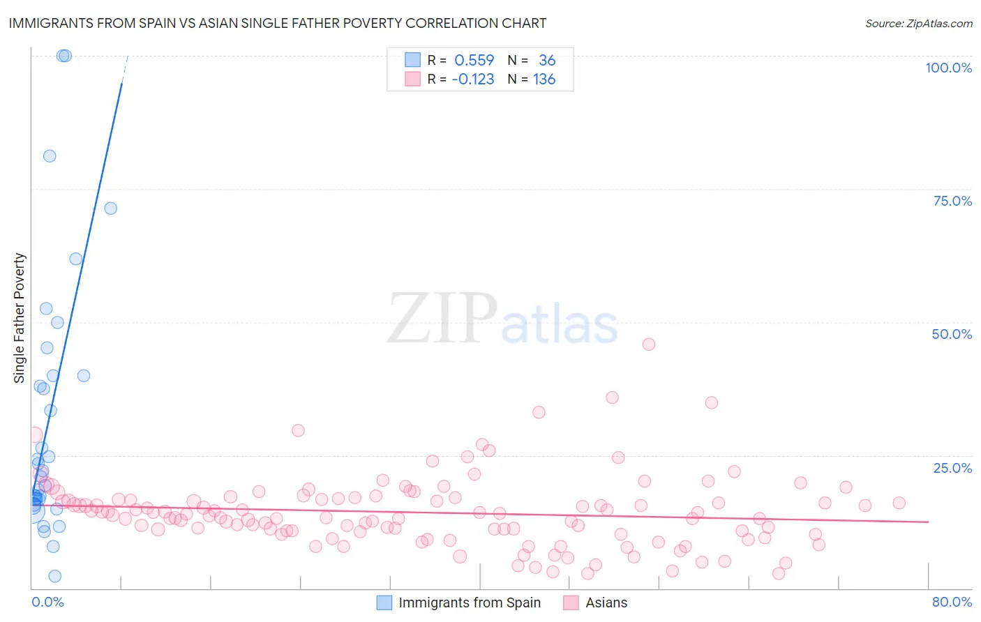 Immigrants from Spain vs Asian Single Father Poverty