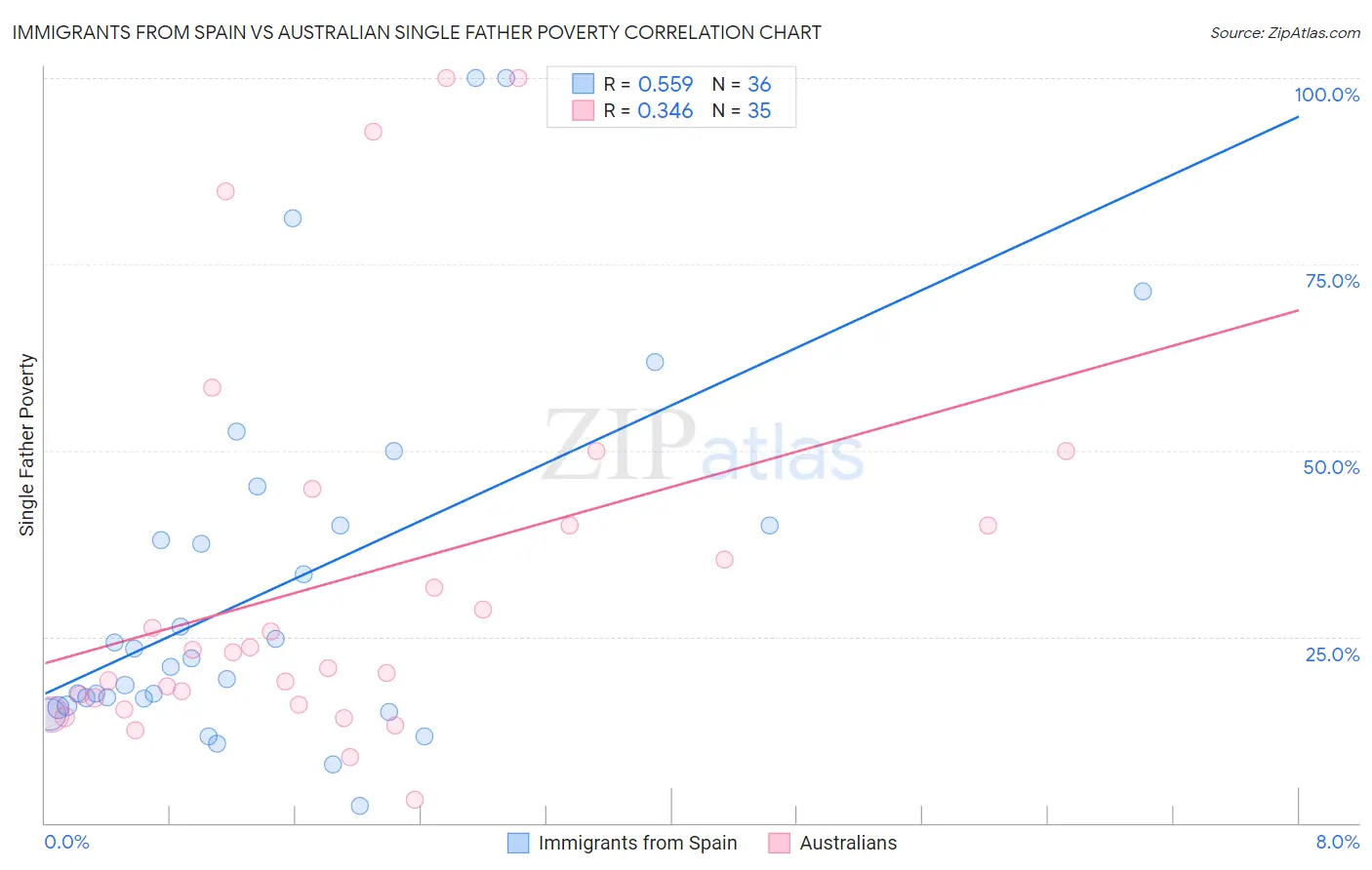 Immigrants from Spain vs Australian Single Father Poverty