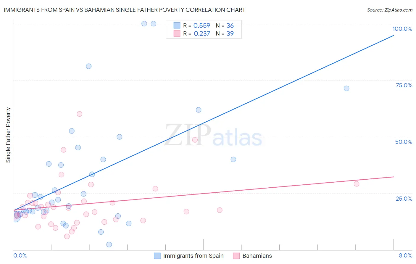 Immigrants from Spain vs Bahamian Single Father Poverty