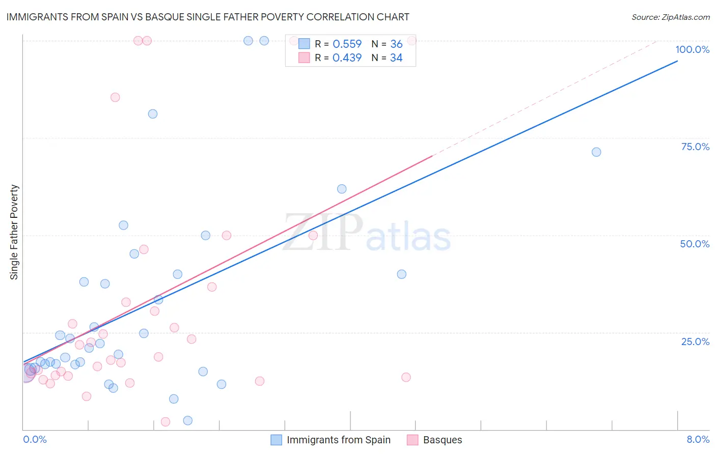 Immigrants from Spain vs Basque Single Father Poverty