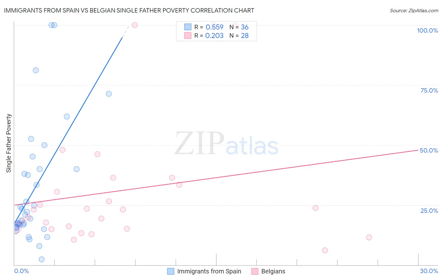 Immigrants from Spain vs Belgian Single Father Poverty