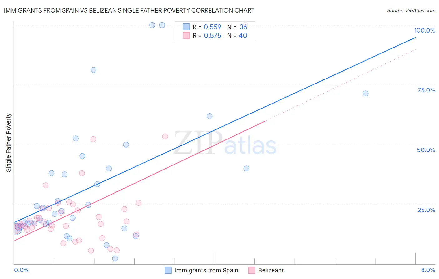 Immigrants from Spain vs Belizean Single Father Poverty