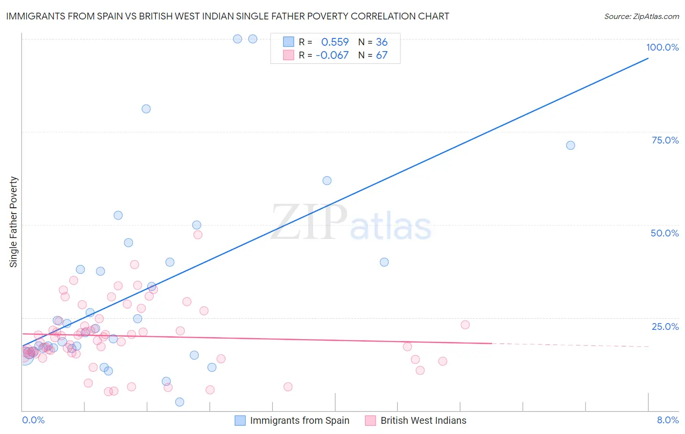 Immigrants from Spain vs British West Indian Single Father Poverty