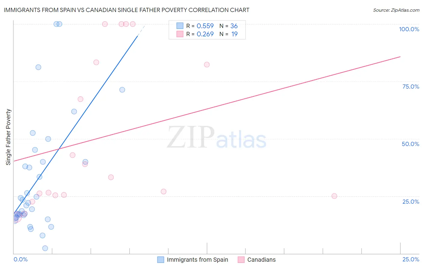 Immigrants from Spain vs Canadian Single Father Poverty