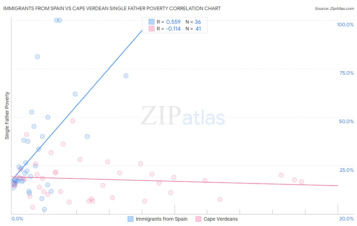 Immigrants from Spain vs Cape Verdean Single Father Poverty