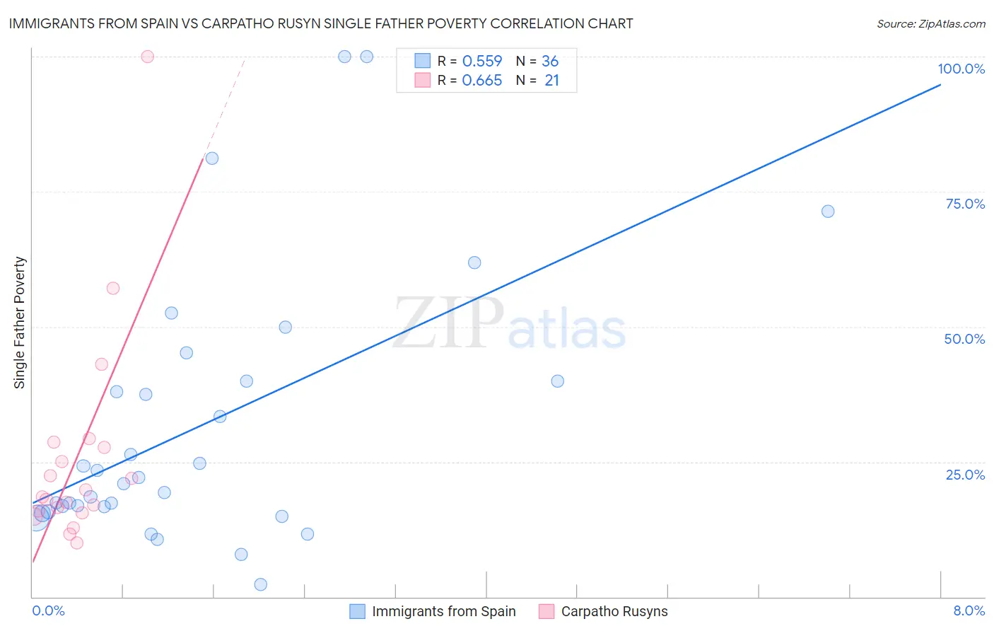 Immigrants from Spain vs Carpatho Rusyn Single Father Poverty