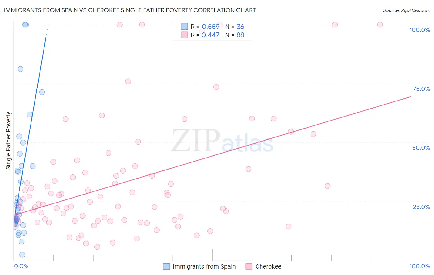 Immigrants from Spain vs Cherokee Single Father Poverty