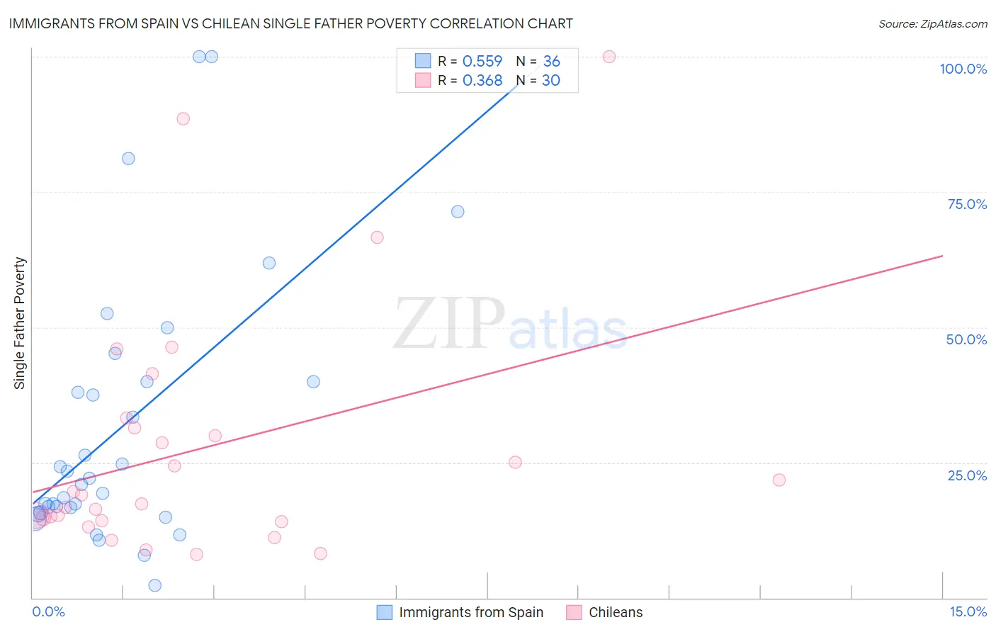 Immigrants from Spain vs Chilean Single Father Poverty