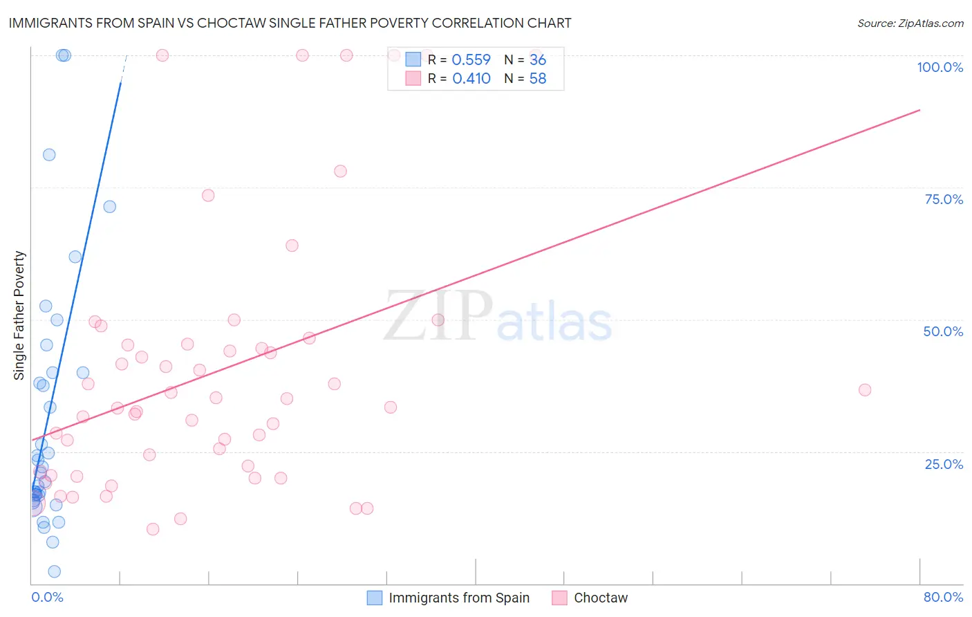 Immigrants from Spain vs Choctaw Single Father Poverty