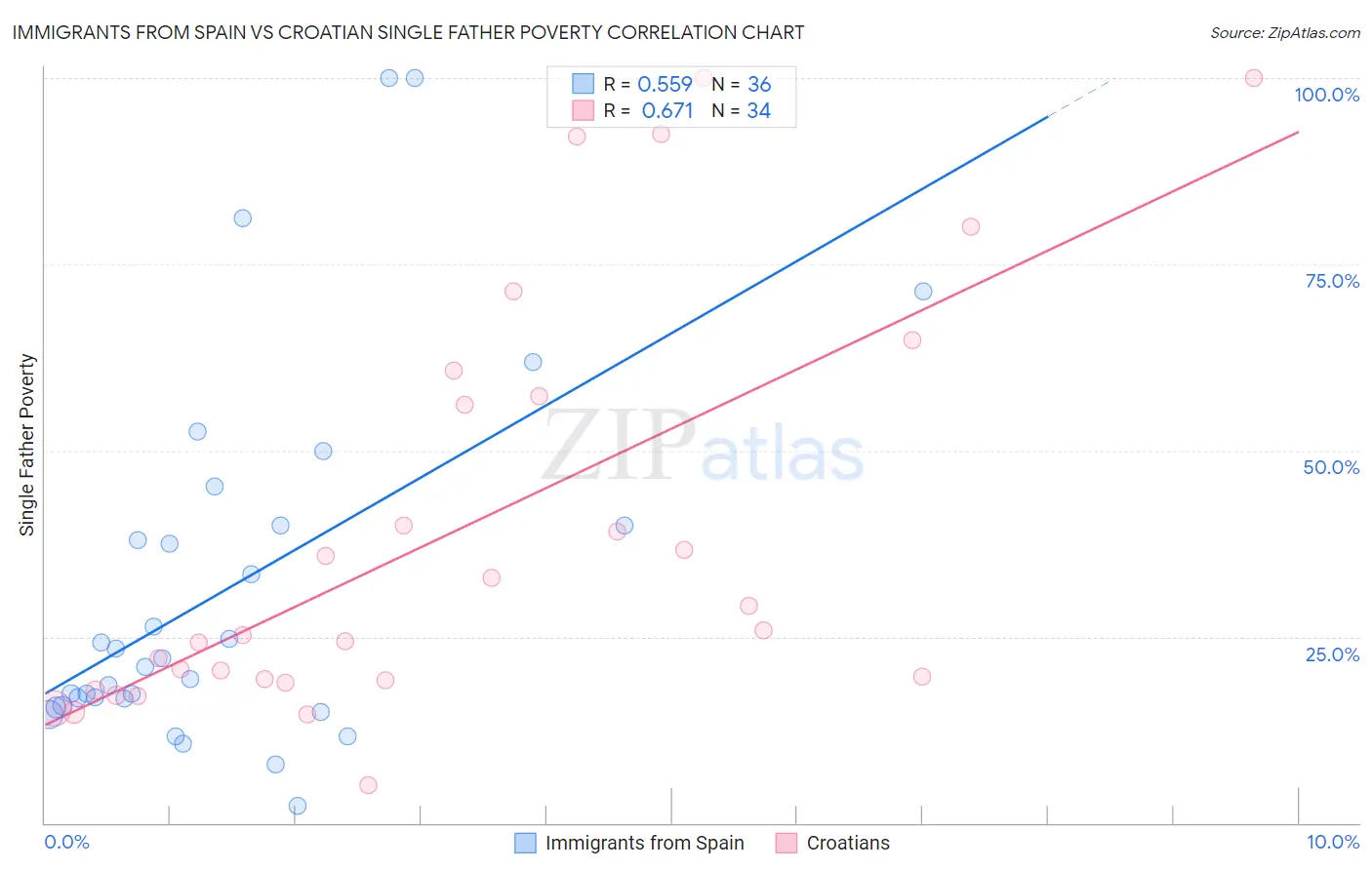 Immigrants from Spain vs Croatian Single Father Poverty