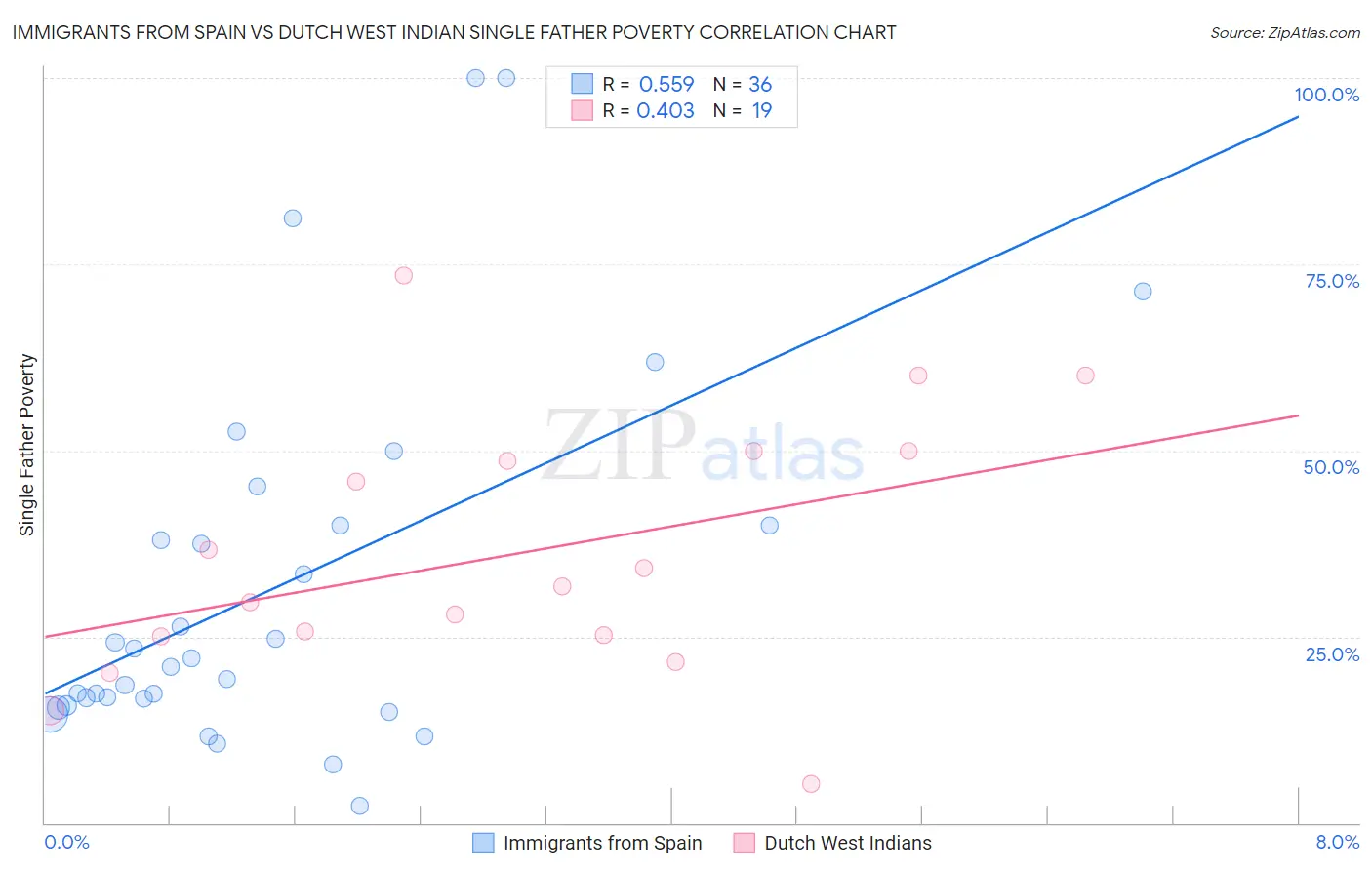 Immigrants from Spain vs Dutch West Indian Single Father Poverty