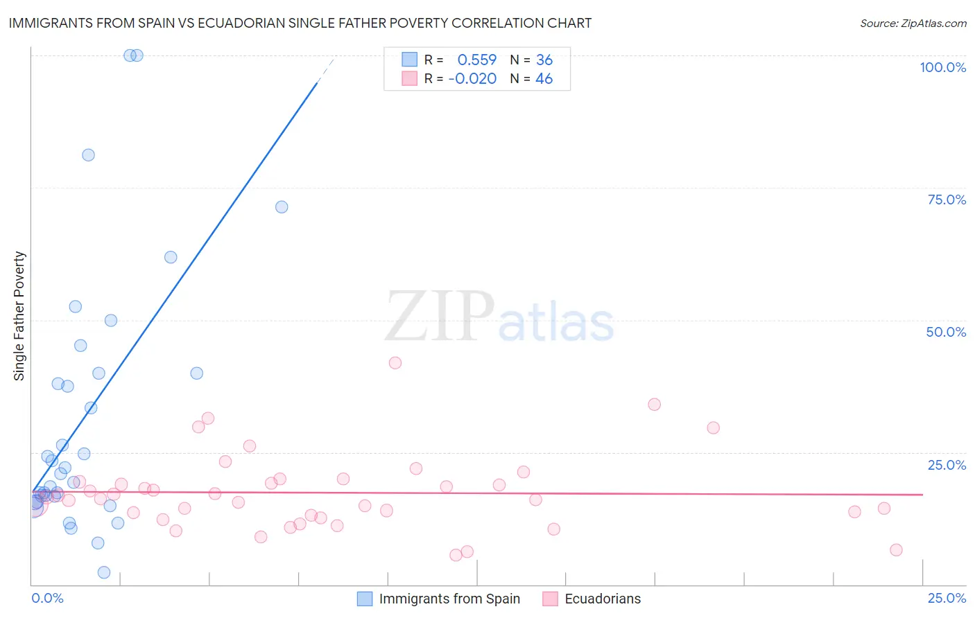 Immigrants from Spain vs Ecuadorian Single Father Poverty