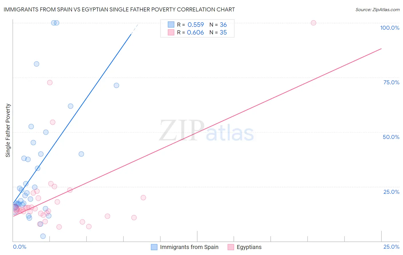 Immigrants from Spain vs Egyptian Single Father Poverty