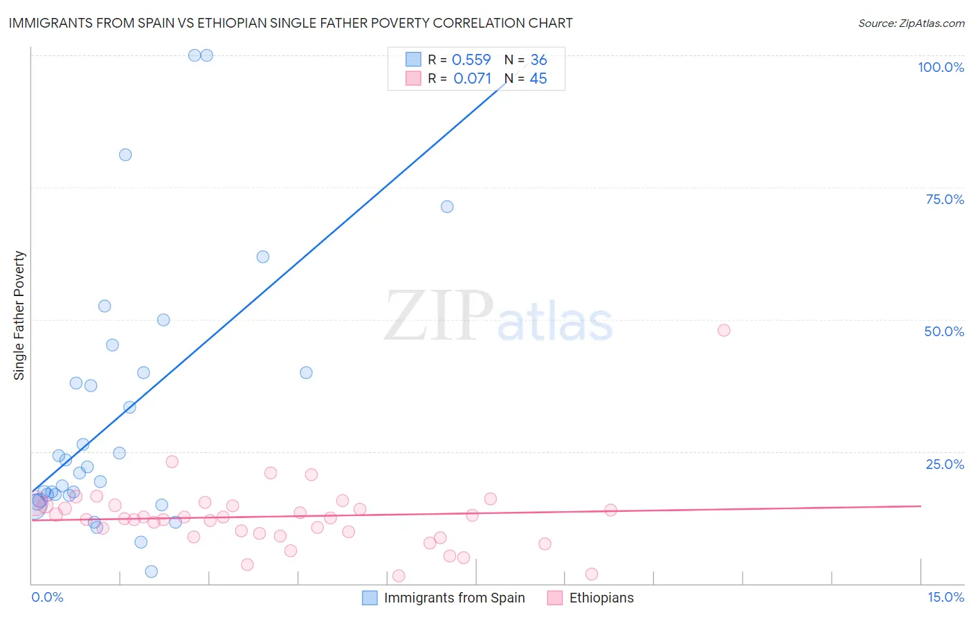 Immigrants from Spain vs Ethiopian Single Father Poverty