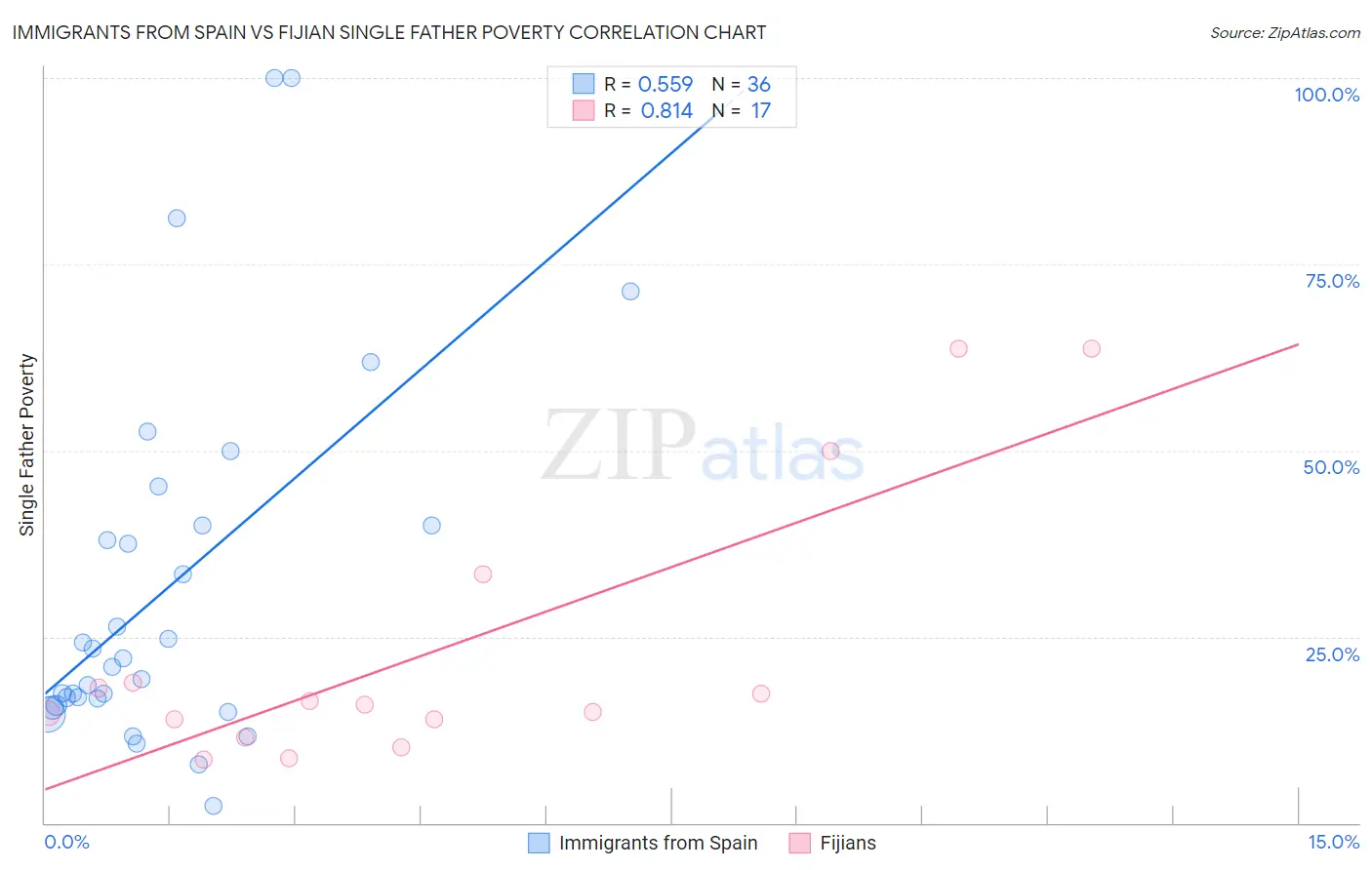 Immigrants from Spain vs Fijian Single Father Poverty