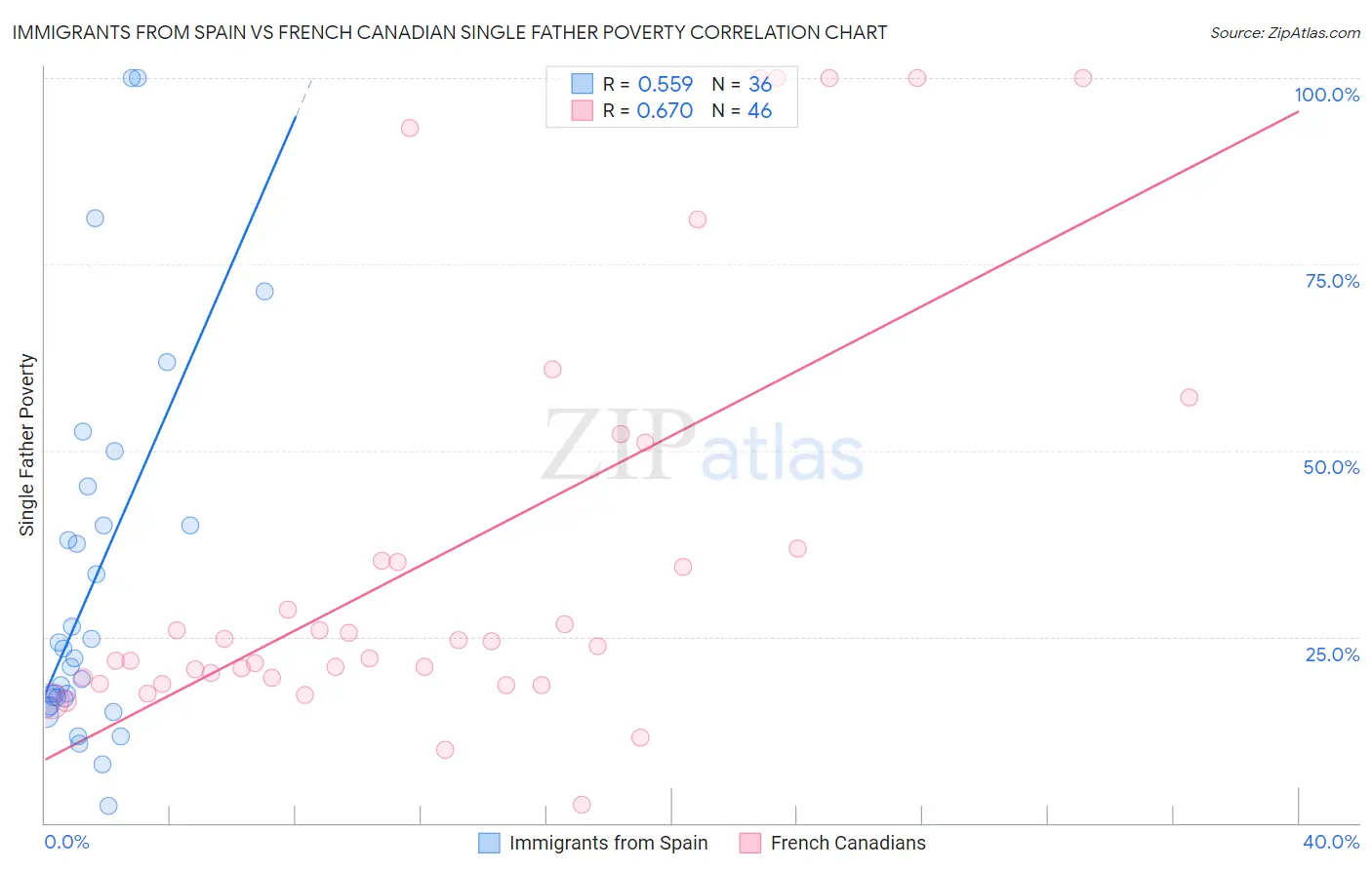 Immigrants from Spain vs French Canadian Single Father Poverty