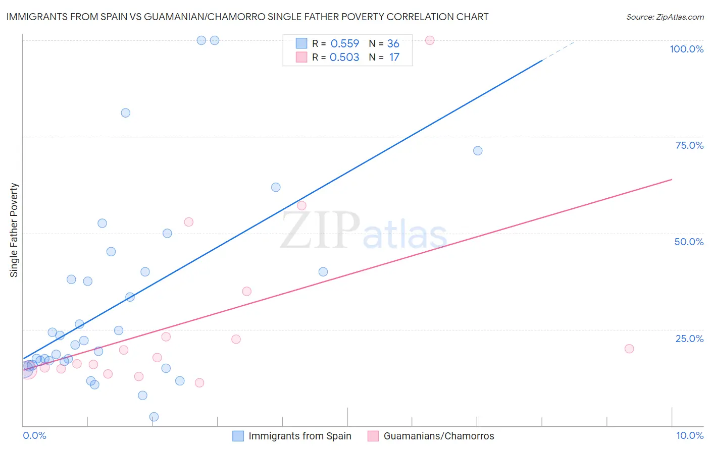 Immigrants from Spain vs Guamanian/Chamorro Single Father Poverty