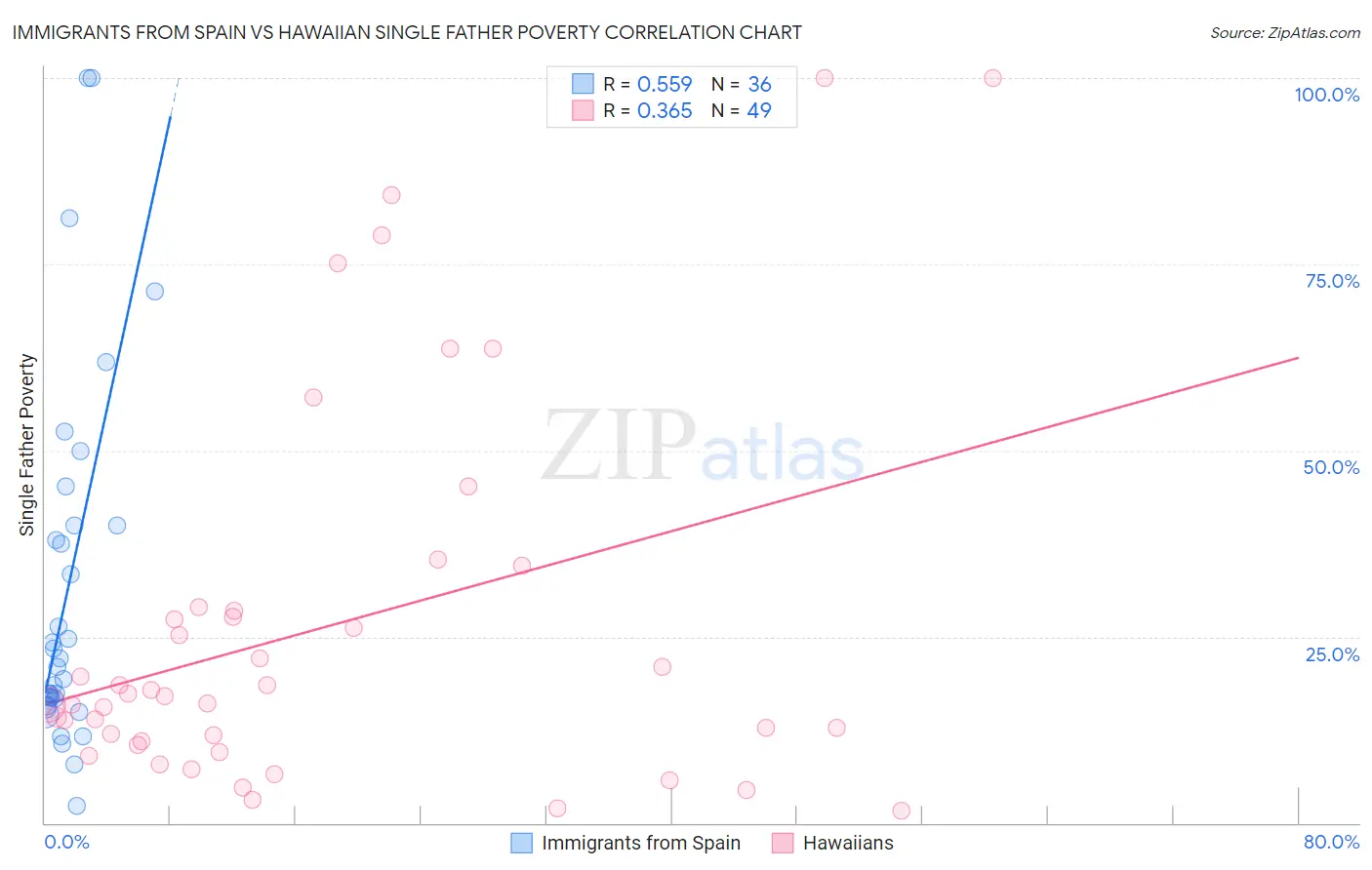 Immigrants from Spain vs Hawaiian Single Father Poverty