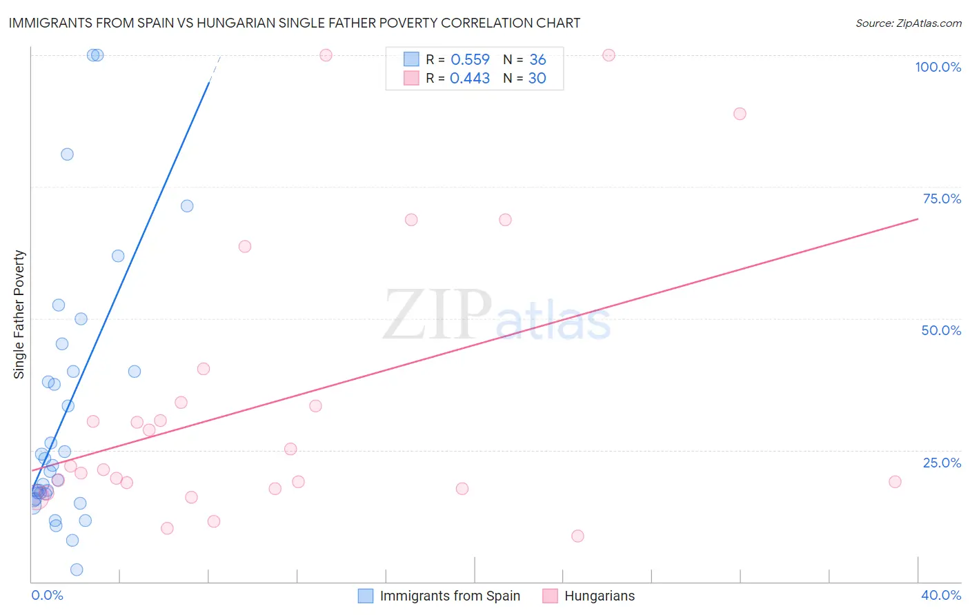 Immigrants from Spain vs Hungarian Single Father Poverty