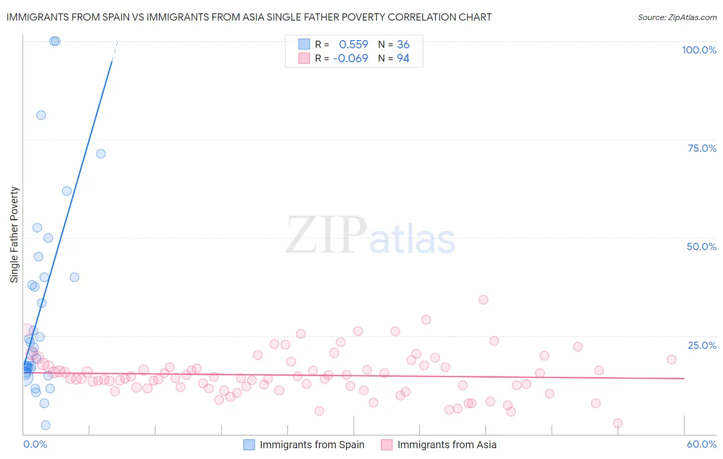 Immigrants from Spain vs Immigrants from Asia Single Father Poverty