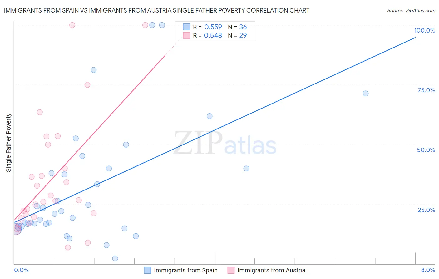 Immigrants from Spain vs Immigrants from Austria Single Father Poverty