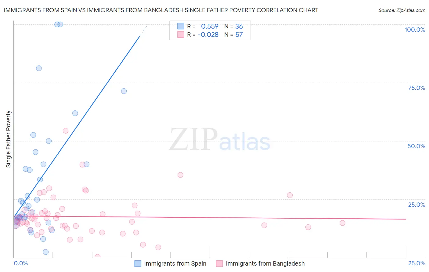 Immigrants from Spain vs Immigrants from Bangladesh Single Father Poverty