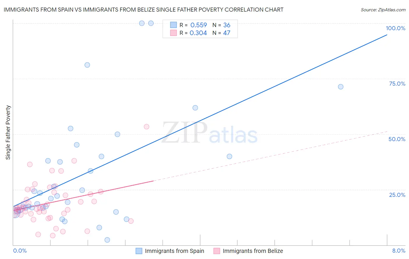 Immigrants from Spain vs Immigrants from Belize Single Father Poverty