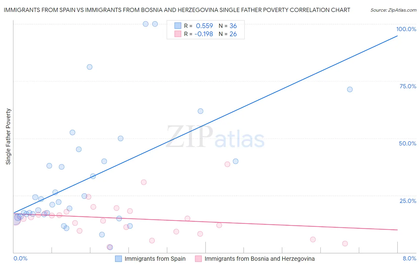Immigrants from Spain vs Immigrants from Bosnia and Herzegovina Single Father Poverty
