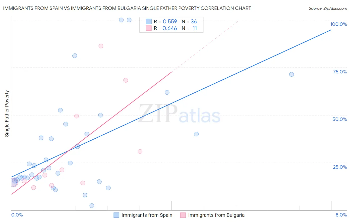 Immigrants from Spain vs Immigrants from Bulgaria Single Father Poverty
