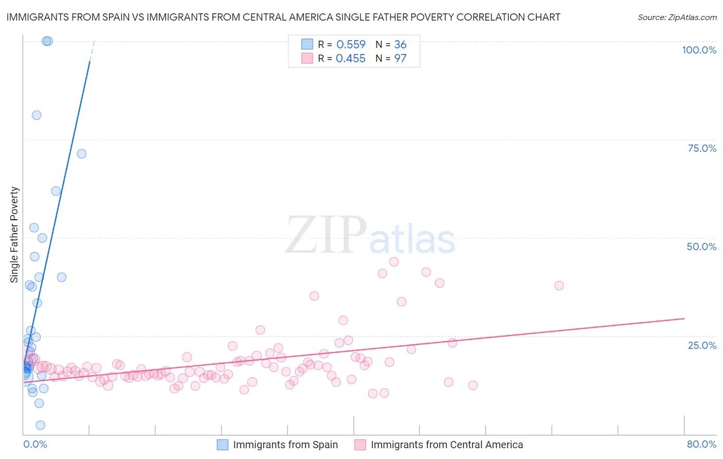 Immigrants from Spain vs Immigrants from Central America Single Father Poverty