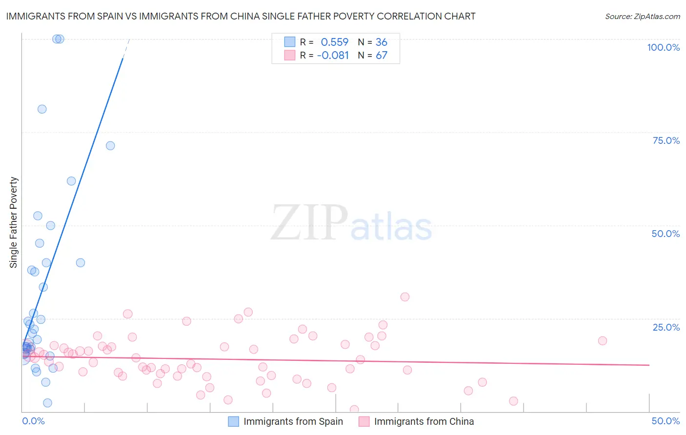 Immigrants from Spain vs Immigrants from China Single Father Poverty