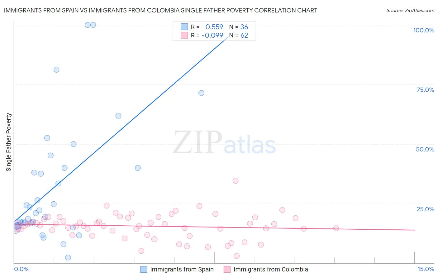 Immigrants from Spain vs Immigrants from Colombia Single Father Poverty