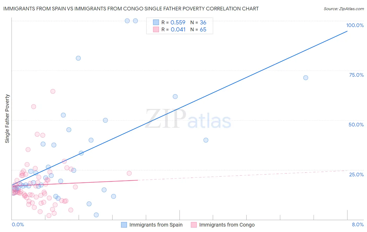 Immigrants from Spain vs Immigrants from Congo Single Father Poverty